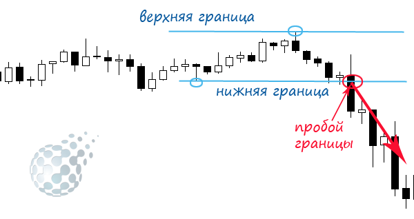 Бинарные опционы и пробой сессии